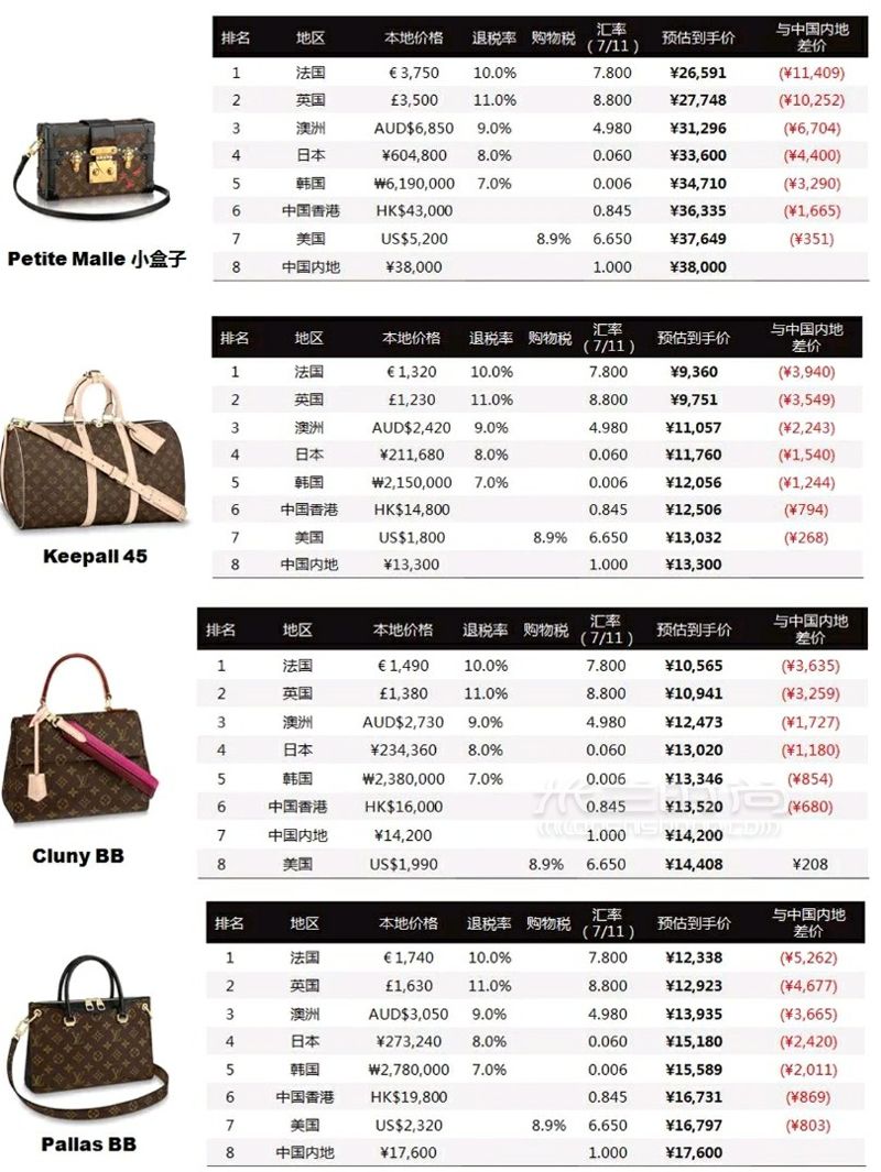 2019最熱門的LV包包買包指南，LV包包全球大比價(jià)！ (8)