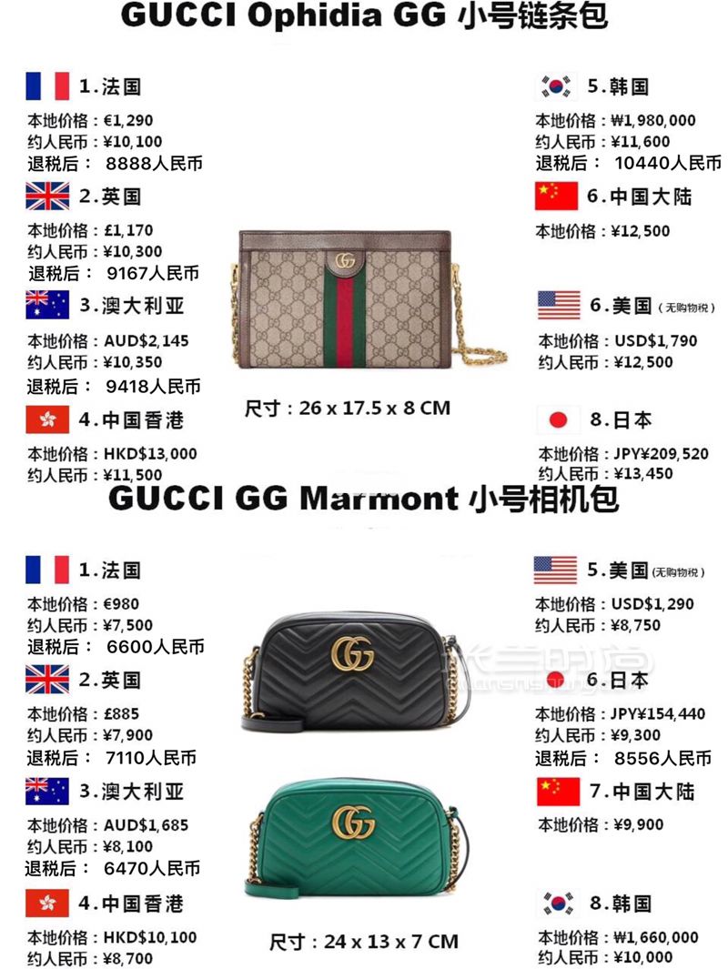 別買虧了這里可以6折買Gucci全球比價其他 (2)