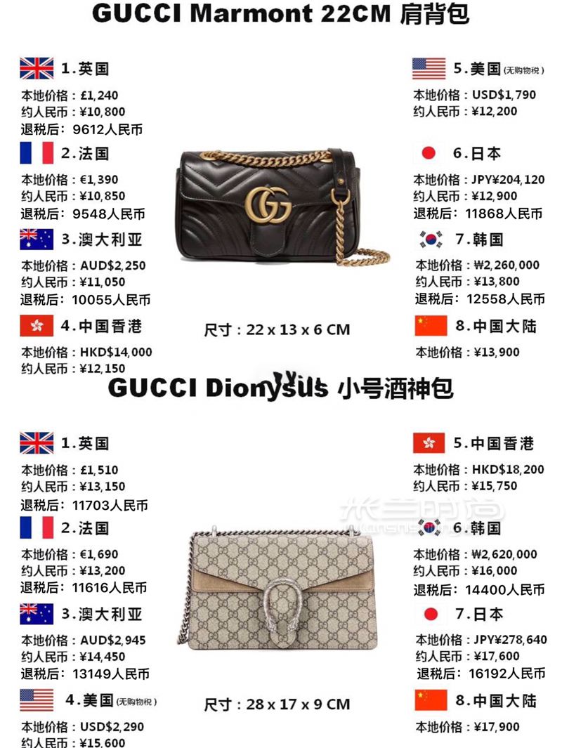 別買虧了這里可以6折買Gucci全球比價其他 (3)