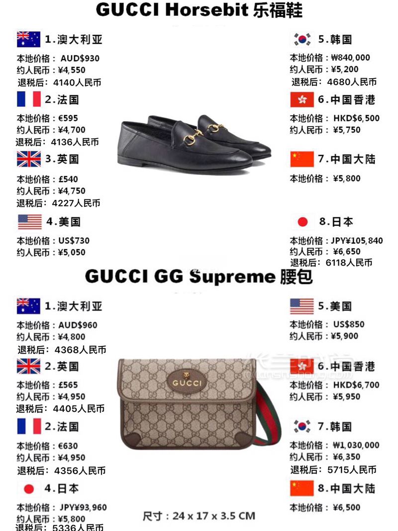 別買虧了這里可以6折買Gucci全球比價其他 (7)