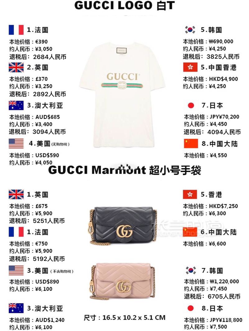 別買虧了這里可以6折買Gucci全球比價其他 (5)