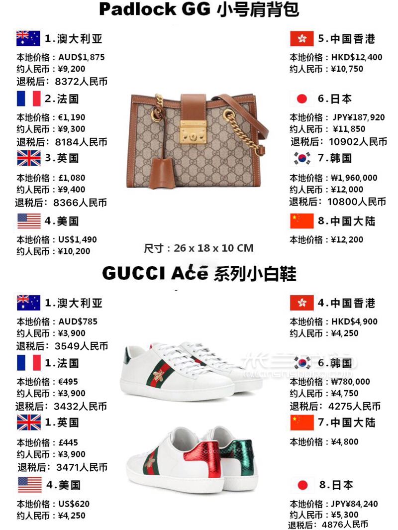 別買虧了這里可以6折買Gucci全球比價其他 (6)