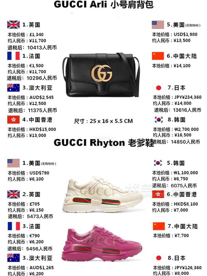別買虧了這里可以6折買Gucci全球比價其他 (4)