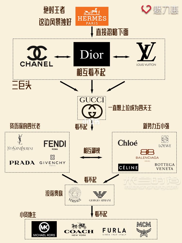 奢侈品圈也存在鄙視鏈？愛馬仕怎么樣_1