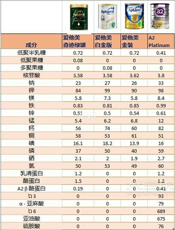 愛(ài)他美綠罐鉑金金裝A2對(duì)比 附成分解釋_5