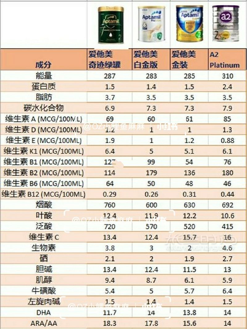 愛(ài)他美綠罐鉑金金裝A2對(duì)比 附成分解釋_4