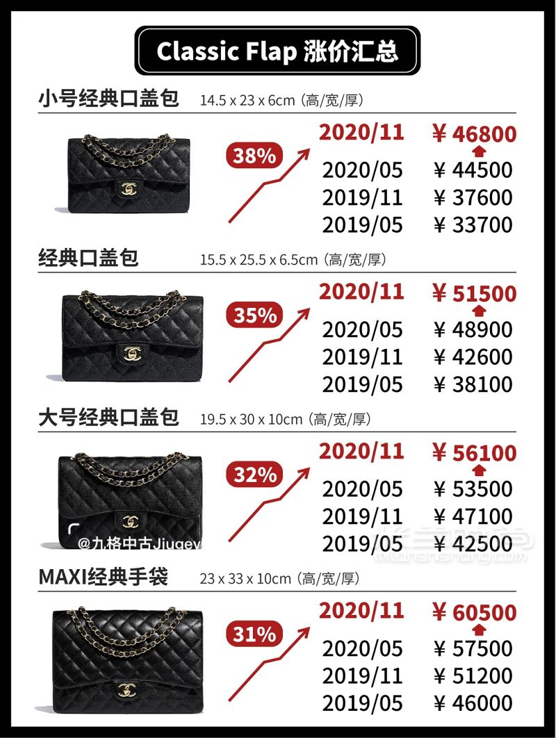 chanel CF包漲價 Chanel 11月漲價 香奈兒包包價格_2