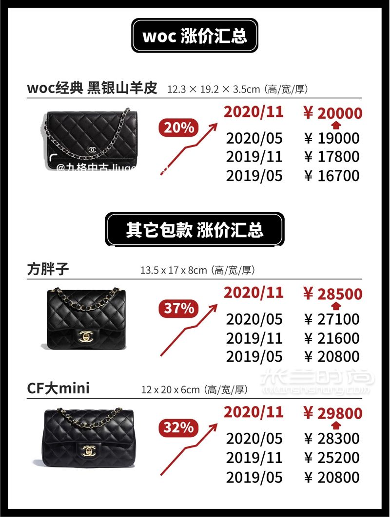 chanel CF包漲價 Chanel 11月漲價 香奈兒包包價格_5