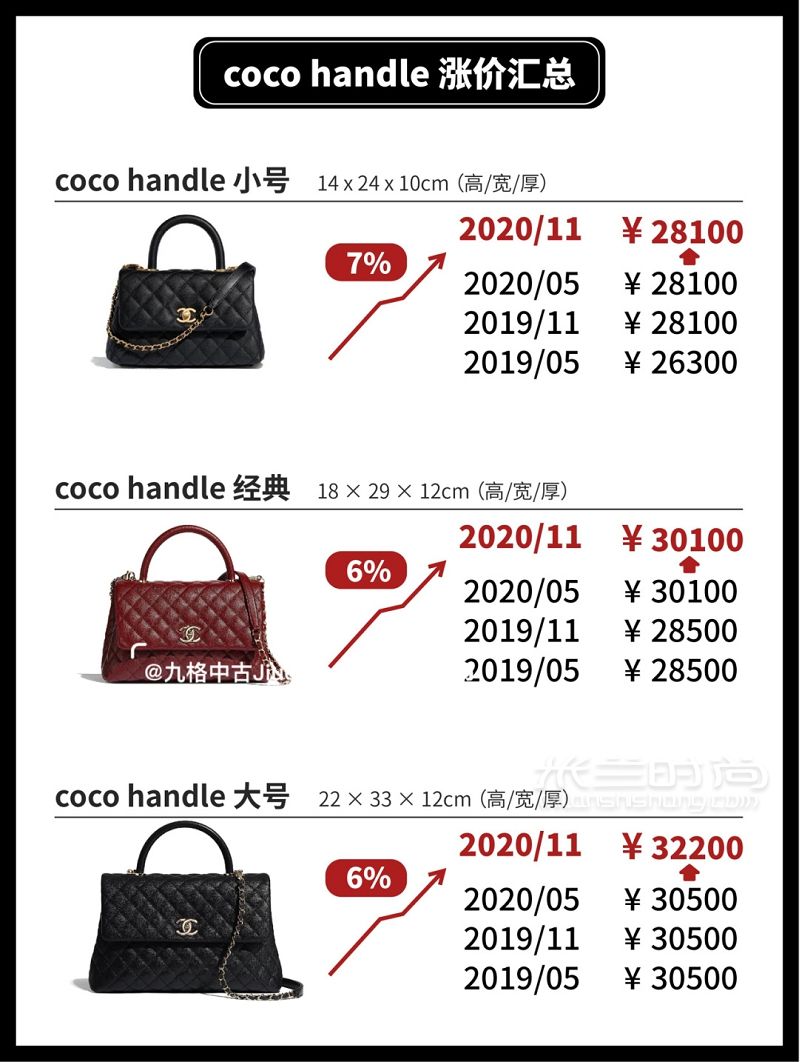 chanel CF包漲價 Chanel 11月漲價 香奈兒包包價格_7